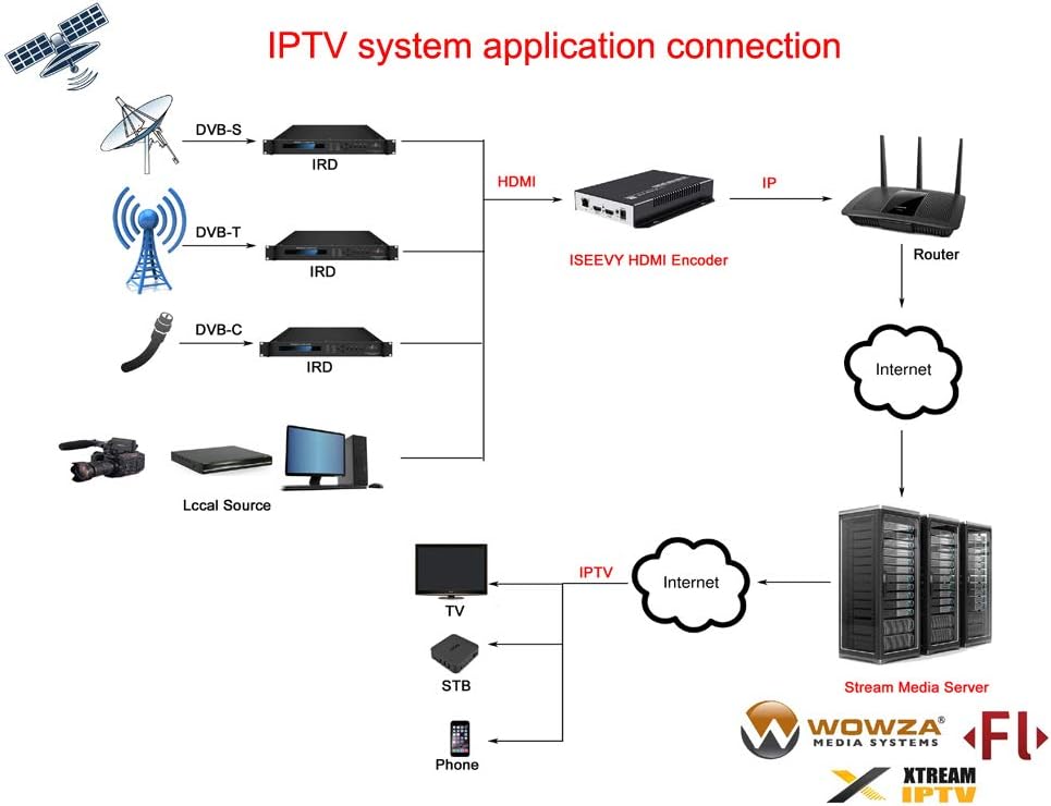 H.265 H.264 HDMI Video Encoder 1080P IPTV Encoder with Loopout K24796