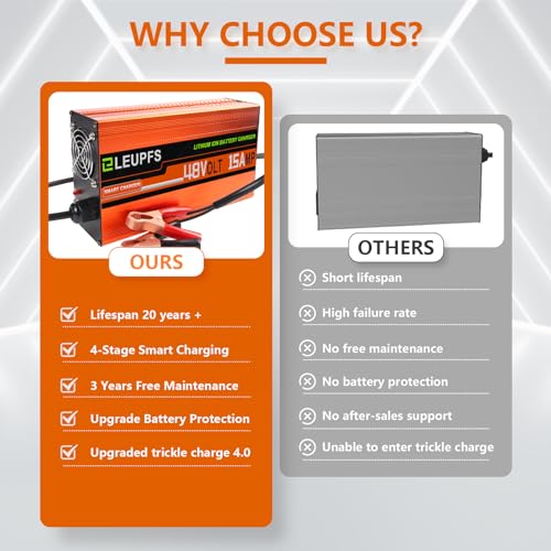 36 Volt Lithium Battery Charger for LiFePO4 Batteries X13970